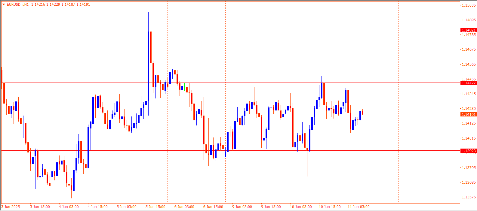 EURUSD